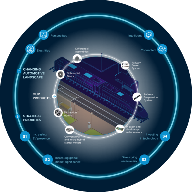 Our products across changing automotive landscape